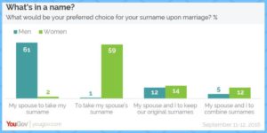 Recent research data about surnames from YouGov