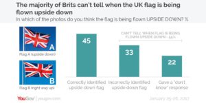 Results of the YouGov poll